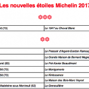 Toutes les étoiles MICHELIN France 2017 … ceux qui prennent et ceux qui perdent …